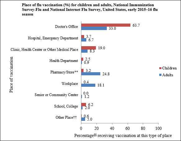 	Place of flu vaccination (%) for children and adults, National Immunization Survey-Flu and National Internet Flu Survey, United States, early 2015-16 flu season 