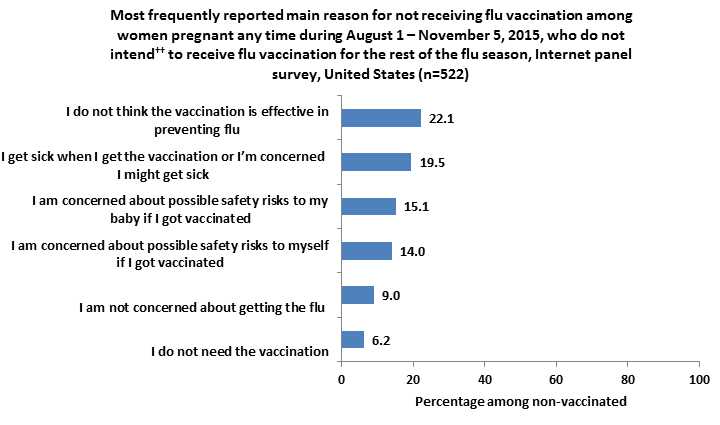 	Figure 10. Reported main reason for not receiving flu vaccination among women pregnant any time during August 1-November 5, 2015, who do not intend to receive a flu vaccination for the rest of the flu season, Internet panel survey, United States (n=522)