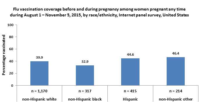 	Flu vaccination coverage before and during pregnancy among women pregnant any time during August 1-November 5, 2015, by race/ethnicity, Internet panel survey, United States