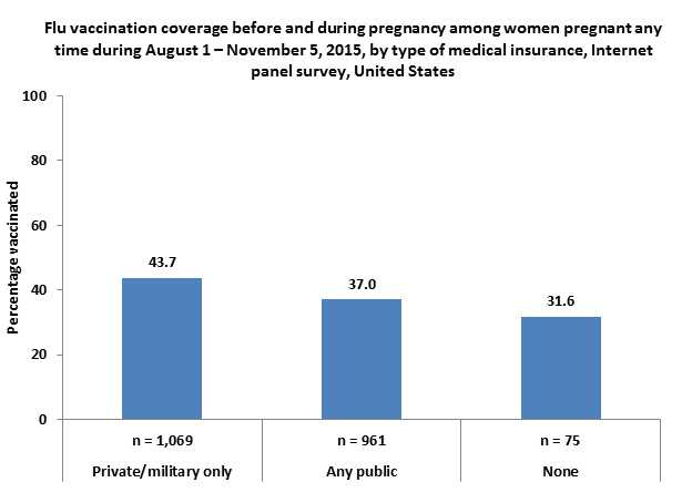 	Flu vaccination coverage before and during pregnancy among women pregnant any time during August 1-November 5, 2015, by type of medical insurance, Internet panel survey, United States