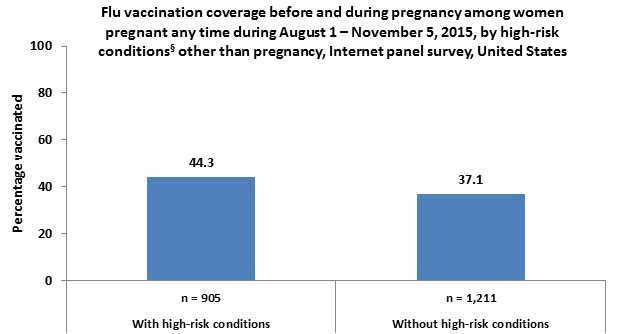 	Flu vaccination coverage before and during pregnancy among women pregnant any time during August 1-November 5, 2015, by high-risk conditions other than pregnancy, Internet panel survey, United States