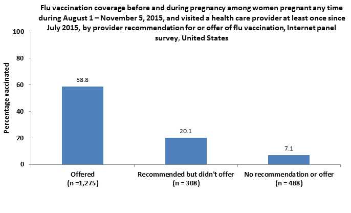 	Flu vaccination coverage before and during pregnancy among women pregnant any time during August 1-November 5, 2015, and who visited a health care provider at least once since July 2015, by provider recommendation or offer of flu vaccination, United States