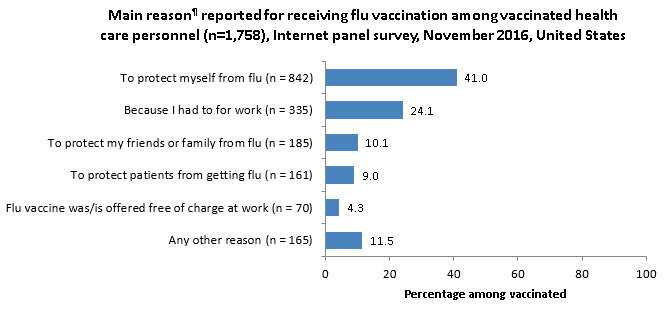 	Figure 7. Main reason reported for receiving flu vaccination among vaccinated health care personnel (n = 1,758), Internet panel survey, November 2016, United States