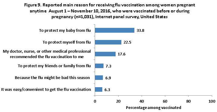 	Figure 9. Reported main reason for receiving flu vaccination among women pregnant any time during August 1 – November 10, 2016, who were vaccinated before or during pregnancy (n=850), Internet panel survey, United States