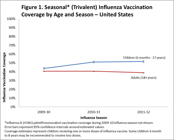 	Figure 1. Seasonal (Trivalent) Influenza Vaccination Coverage by Age and Season -- United States