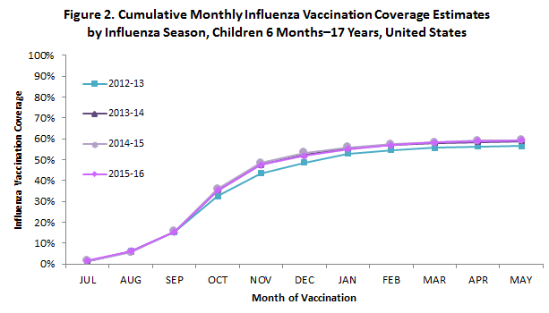 	Figure 2. Cumulative monthly Influenza Vaccination Coverage Estimates by Influenza Season, Children 6 months-17 years, United States