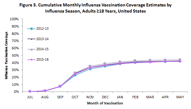 	Figure 3. Cumulative Monthly Influenza Vaccination Coverage Estimates by Influenza Season, Adults greater than 18 years, United States