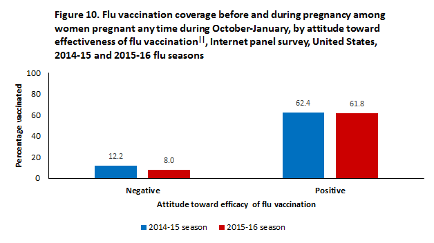 	Figure 10. Flu vaccination coverage before and during pregnancy among women pregnant any time during October-January, by attitude toward effectiveness of flu vaccination||, Internet panel survey, United States, 2014-15 and 2015-16 flu seasons