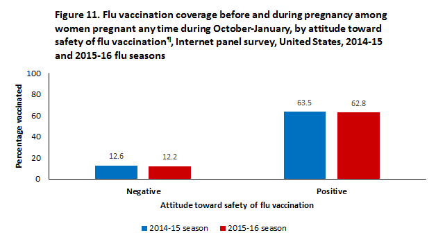 	Figure 11. Flu vaccination coverage before and during pregnancy among women pregnant any time during October-January, by attitude toward safety of flu vaccination¶, Internet panel survey, United States, 2014-15 and 2015-16 flu seasons