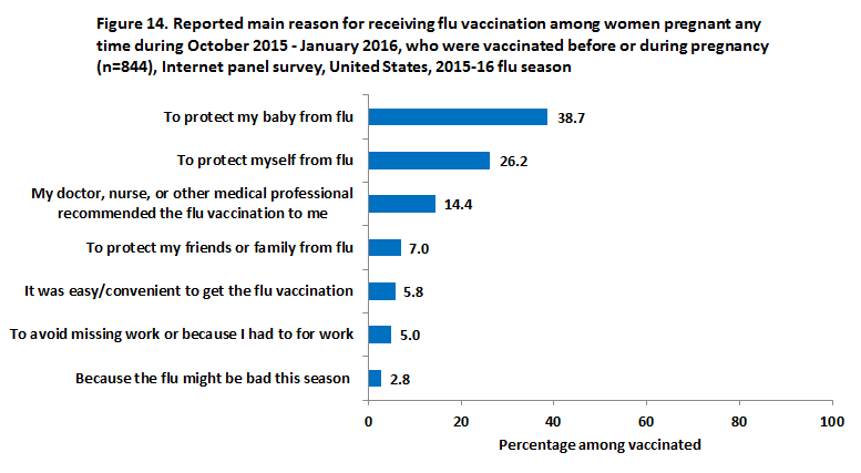 	Figure 14. Reported main reason for receiving flu vaccination among women pregnant any time during October 2015 - January 2016, who were vaccinated before or during pregnancy (n=844), Internet panel survey, United States, 2015-16 flu season