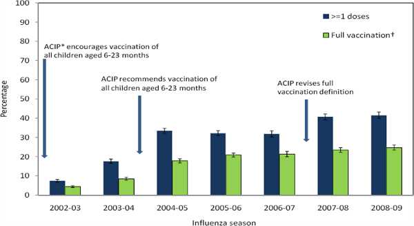 Chart showing Percentage of children aged 6-23 months who received influenza vaccination during September-December, by influenza season and vaccination status–National Immunization Survey, United States, 2002-03 through 2008-09 influenza seasons