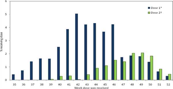 Chart showing Percentage of children aged 6-23 months receiving influenza vaccination September-December 2008, by week of vaccination and dose received — National Immunization Survey, United States, 2008-09 influenza season.