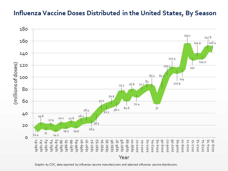 Influenza vaccine doses distributed in the United States, By Season, since 1980.