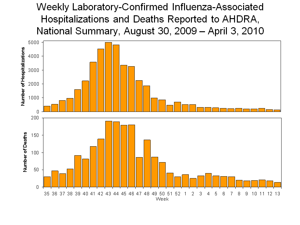 Laboratory-Confirmed Influenza-Associated Hospitalizations and Deaths National Summary