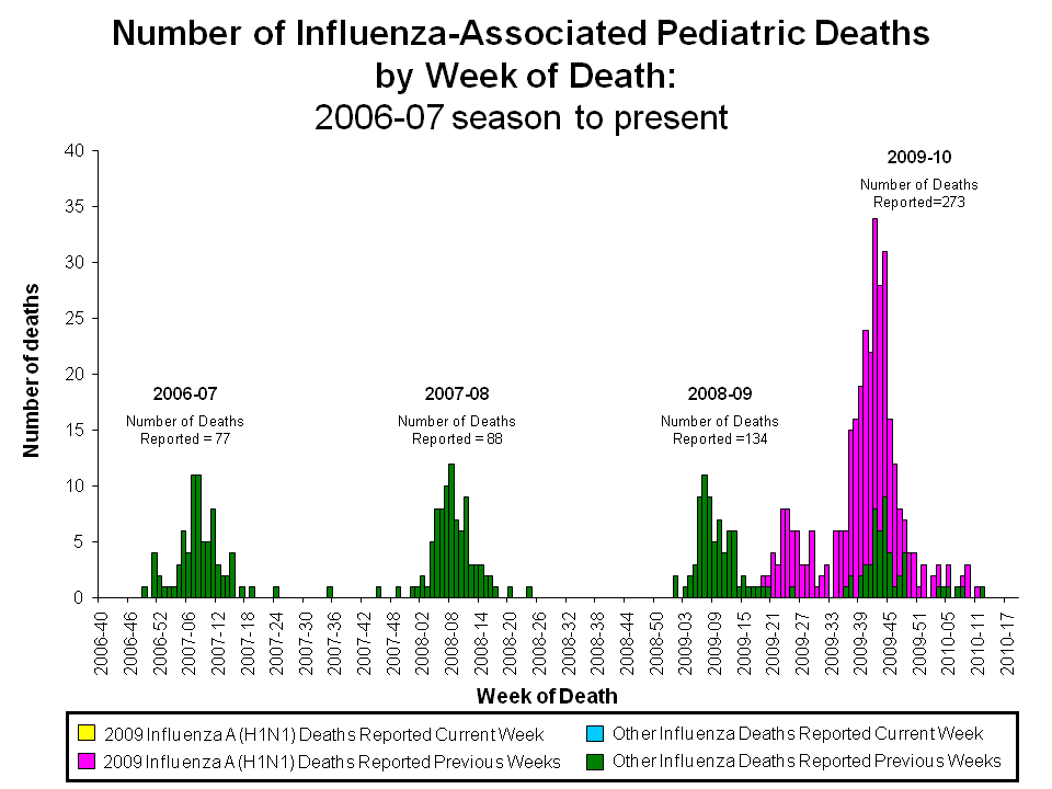 Number of Influenza-Associated Pediatric