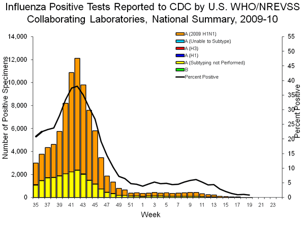 INFLUENZA Virus Isolated