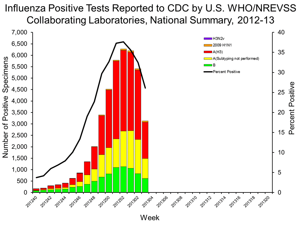 U.S. WHO/NREVSS Collaborating Laboratories National Summary, 2012-13