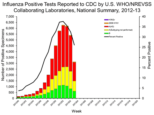 INFLUENZA Virus Isolated