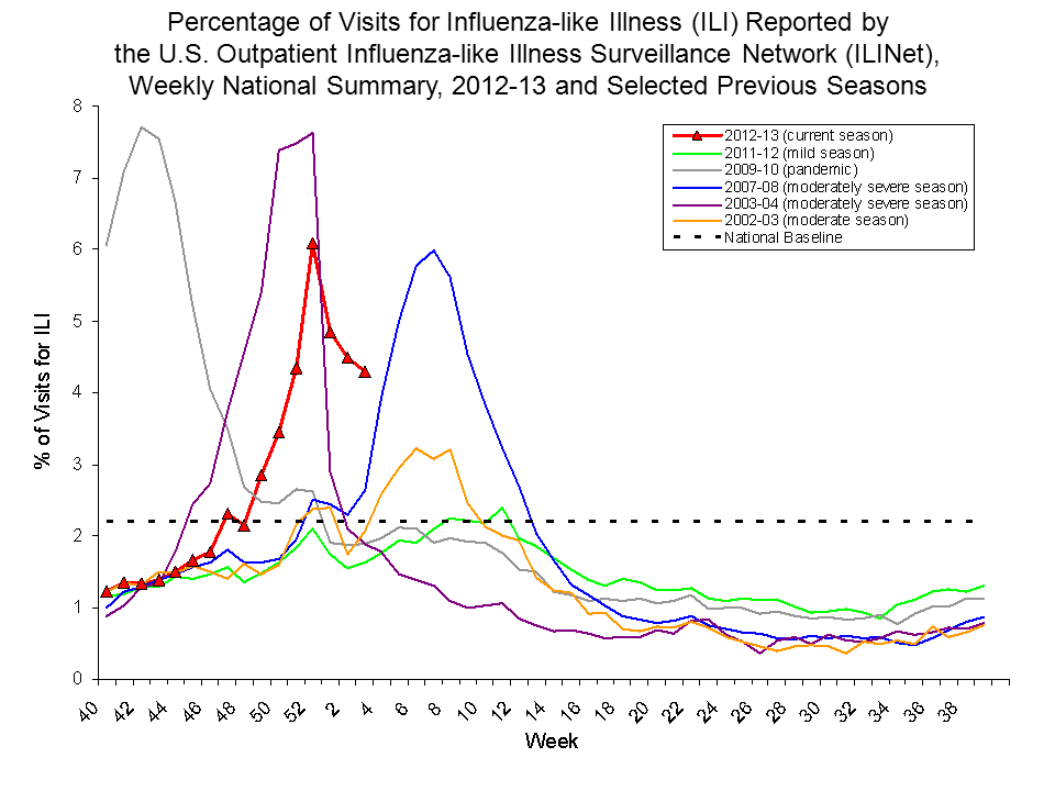 Percentage of Visits for Influenza-like Illness Reported by Sentinel Providers, National Summary, 2012-13 and Previous 2 Seasons