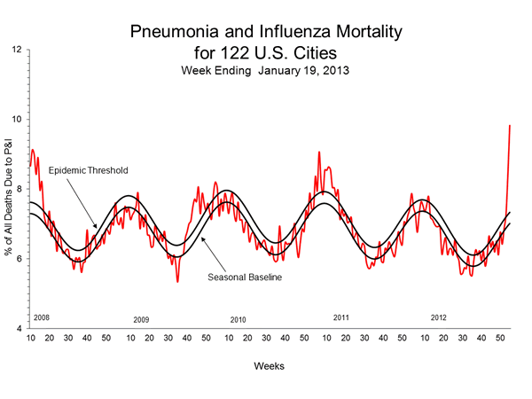 Pneumonia And Influenza Mortality