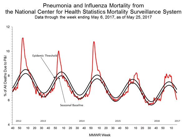 Pneumonia and Influenza Mortality for 122 Cities