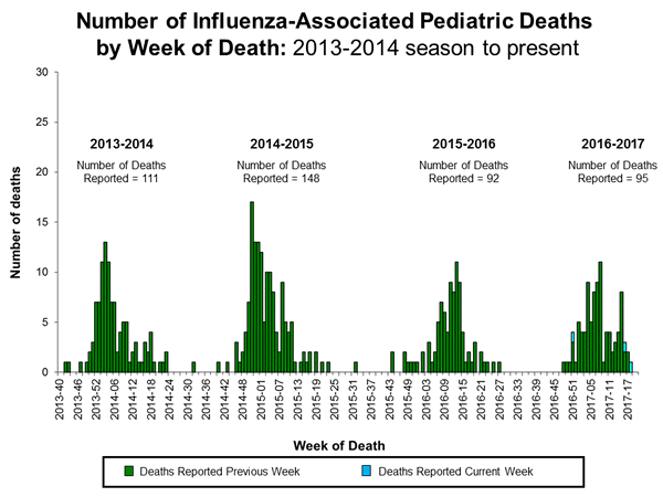 Influenza-Associated Pediatric Mortality