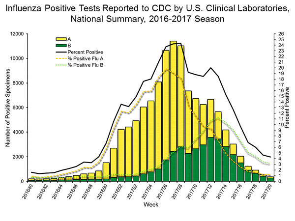 Influenza Positive Tests Reported to CDC