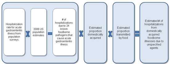 Figure 5 is a diagram, depicting an equation used to estimate hospitalizations from foodborne illnesses due to unspecified agents for the year 2011. The equation is as follows: Hospitalization rate for acute gastroenteritis illness from population surveys, multiplied by 2006 US population estimates, minus number of hospitalizations due to 24 known foodborne pathogens that cause acute gastroenteritis illness. The result of that is then multiplied by the estimated proportion domestically acquired, multiplied by estimated proportion transmitted through food. This results in the estimated number of hospitalizations from domestically acquired foodborne illnesses due to unspecified agents.