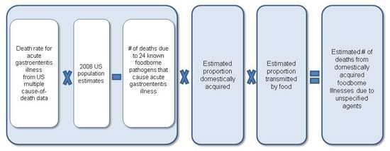 Figure 6 is a diagram, depicting an equation used to estimate deaths from foodborne illnesses due to unspecified agents for the year 2011. The equation is as follows: Death rate for acute gastroenteritis illness from US multiple cause-of-death data, multiplied by 2006 US population estimates, minus number of deaths due to 24 known foodborne pathogens that cause acute gastroenteritis illness. The result of that is then multiplied by the estimated proportion domestically acquired, multiplied by estimated proportion transmitted through food. This results in the estimated number of deaths from domestically acquired foodborne illnesses due to unspecified agents.