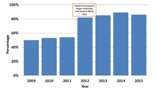 Percentage of People with Salmonella Infections Interviewed by Year, Connecticut, 2009-2015. Chart: This figure shows a bar graph that compares the percentage of people with Salmonella infections interviewed in Connecticut from 2009 to 2015. The height of each bar on the graph represents the percentage of people with Salmonella infections who were interviewed. The percentage of interviews drastically increased from 2011 to 2012, when student interviews began conducting interviews in March 2012, and has steadily increased through 2015.