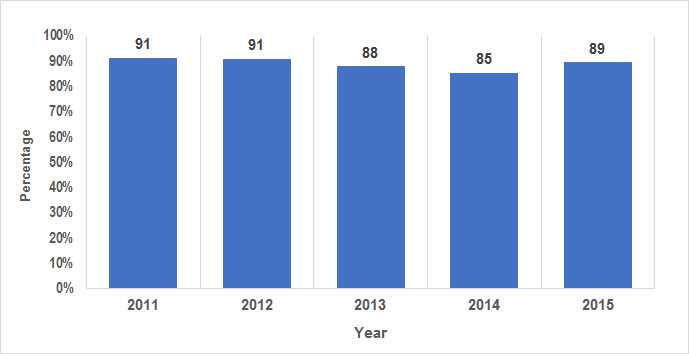 Percentage of People with Salmonella Infections Interviewed by Year*, Minnesota, 2011 - 2015**. Data- 2011: 91, 638, 701, 91.01% | 2012: 91, 707, 780, 90.64% | 2013: 88, 711, 811, 87.67% | 2014: 85, 614, 722, 85.04% | 2015: 89, 875, 973, 89.93%. * Total number of Salmonella infections by year: 2011 (n=701), 2012 (n=780), 2013 (n=811), 2014 (n=722), 2015 (n=973). ** Minnesota became a FoodCORE site in September 2014. This figure shows a bar graph that compares the percentage of people with Salmonella infections interviewed in Minnesota from 2011 to 2015. The height of each bar on the graph represents the percentage of people with Salmonella infections who were interviewed. Overall, the percentage of people interviewed has remained about the same over these five years, meaning the Minnesota FoodCORE center is consistent with their interviewing of cases. In 2011, 91% of people with Salmonella infections were interviewed. In 2012, 91% of people were interviewed. In 2013, 88% were interviewed. In 2014, 85% people were interviewed. And most recently in 2015, 89% were interviewed.