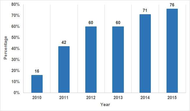 Percentage of Food Complaints Successfully Interviewed by Year, South Carolina, 2010-2015. Data—2010: 16%, 2011: 42%, 2012: 60%, 2013: 60%, 2014: 71%, 2015: 76. This figure shows a bar graph that compares the percentage of foodborne complaints that were successfully interviewed in South Carolina from 2009 - 2015. The height of each bar on the graph represents the percentage of complaints that were successfully reached for an interview. The percentage of successful interviews dramatically increased from 2010 to 2011 and has continued to steadily increase. In 2010, only 16% of complaints were successfully reached for an interview. In 2011, 42% of complaints were interviewed. In 2012 and 2013, 60% were interviewed. In 2014, 71% were interviewed. And most recently in 2015, 76% were interviewed.