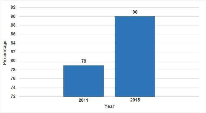 Percent of Salmonella, STEC, and Listeria Cases Interviewed With Exposure History, Wisconsin, 2011 vs. 2015. Data—2011: 79%, 2015: 90%. Number of SSL cases: 2011 (n= 1045), 2015 (n=1172) This figure shows a bar graph that compares the percentage of Salmonella, STEC, and Listeria (SSL) cases interviewed with any exposure history in Wisconsin in 2011 and 2015. The height of each bar on the graph represents the total number of interviews with any exposure history. The percent of SSL interviews with any exposure history drastically increases between 2011 and 2015. In 2011, 79% of SSL interviews obtained any exposure history. There were 1045 cases in SSL in 2011 in Wisconsin. In 2015, 90% of SSL interviews obtained any exposure history. There were 1172 cases of SSL in 2015 in Wisconsin.