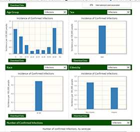 Screen shots of Foodnet Fast demographic charts