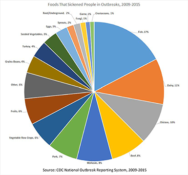 Graphic: Food that sickened people