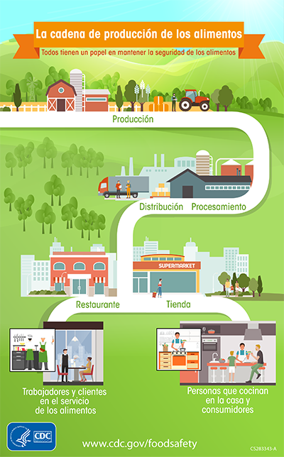 La cadena de producci㮠de los alimentos