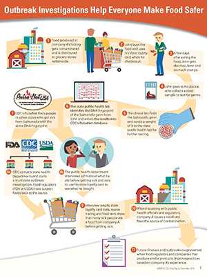 Infographic: Outbreak Investigations Help Everyone Make Food Safer.