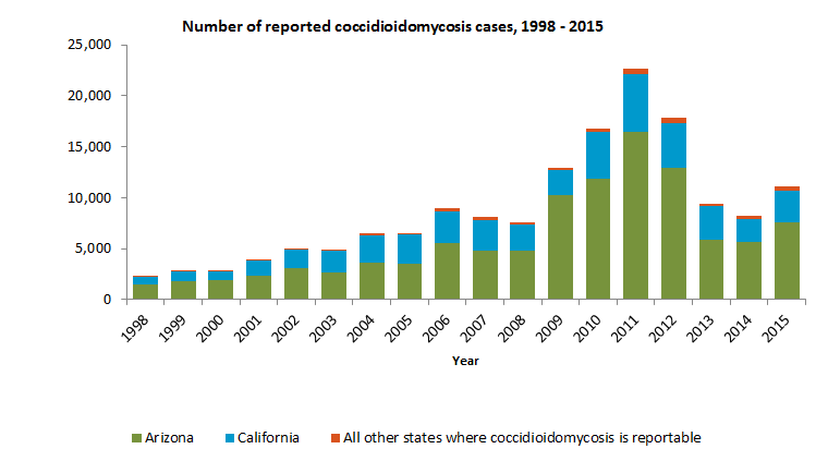 Number of reported coccidioidomycosis cases,1998-2015
