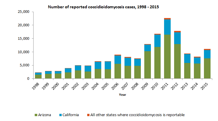 	Number of reported coccidioidomycosis cases,1998-2015