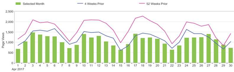 link for text of chart for web trends during past 3 months