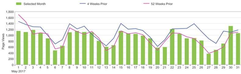 link for text of chart for web trends during past 3 months