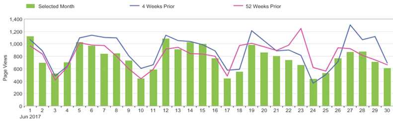 link for text of chart for web trends during past 3 months