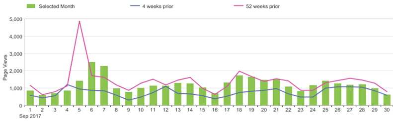 link for text of chart for web trends during past 3 months