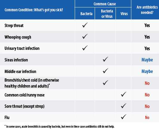 Chart showing that the following illnesses are usually caused by viruses and don’t need antibiotic treatment: colds/runny nose, bronchitis/chest cold (in otherwise healthy adults), flu, sore throat (except strep), and fluid in the middle ear (otitis media with effusion). Chart also shows that the following illnesses are usually caused by bacteria and do need antibiotic treatment: whooping cough, strep throat, and urinary tract infection.