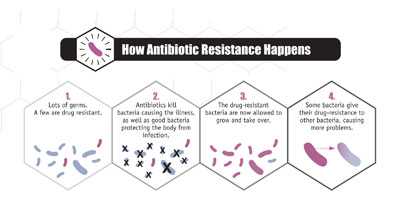 How Antibiotic Resistance Happens