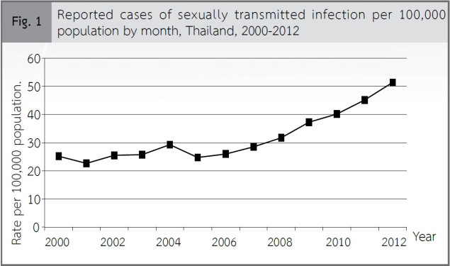 The number of sexually transmitted infection cases nearly doubled in Thailand between 2000 and 2012. Source: Annual Epidemiological Surveillance Report 2012, Bureau of Epidemiology, Thailand Ministry of Public Health