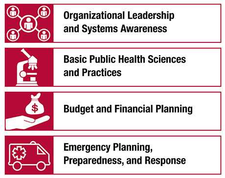 IMPACT Learning Model: Organizational Leadership and Systems Awareness; Basic Public Health Sciences and Practices; Budget and Financial Planning; and Emergency Planning, Preparedness, and Response