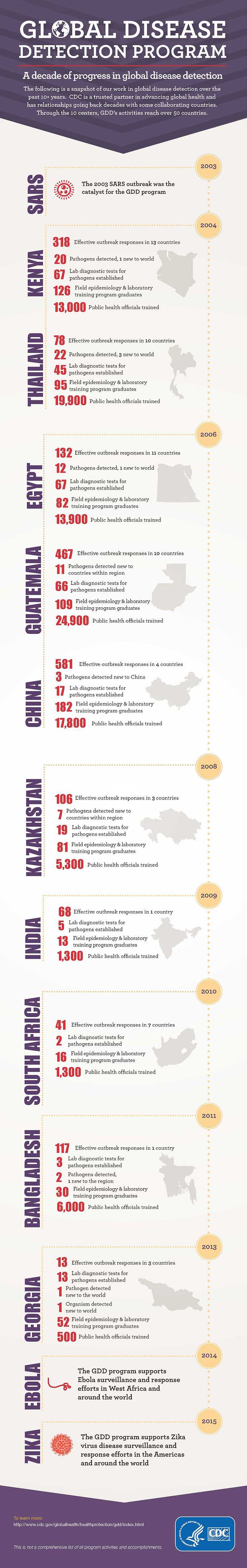 	Global Disease Detection Program: A decade of progress in global disease detection. Snapshot of our work in global disease detection over the past 10+ years.