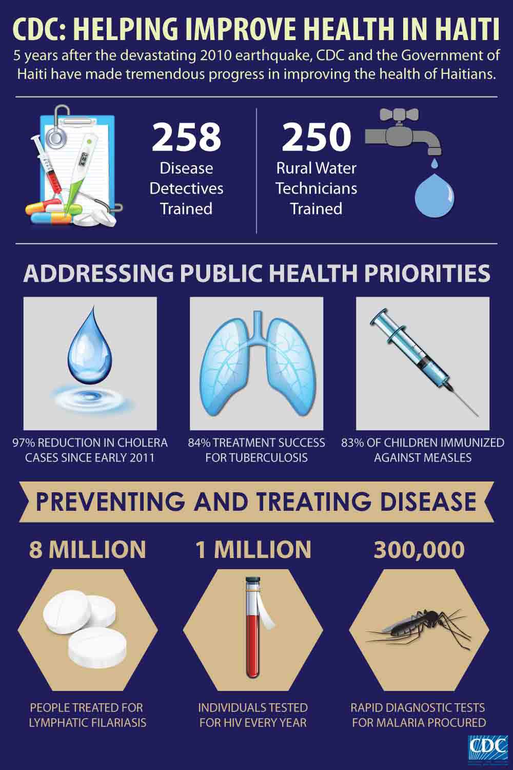 Infographic: CDC Helping Improve Health in Haiti