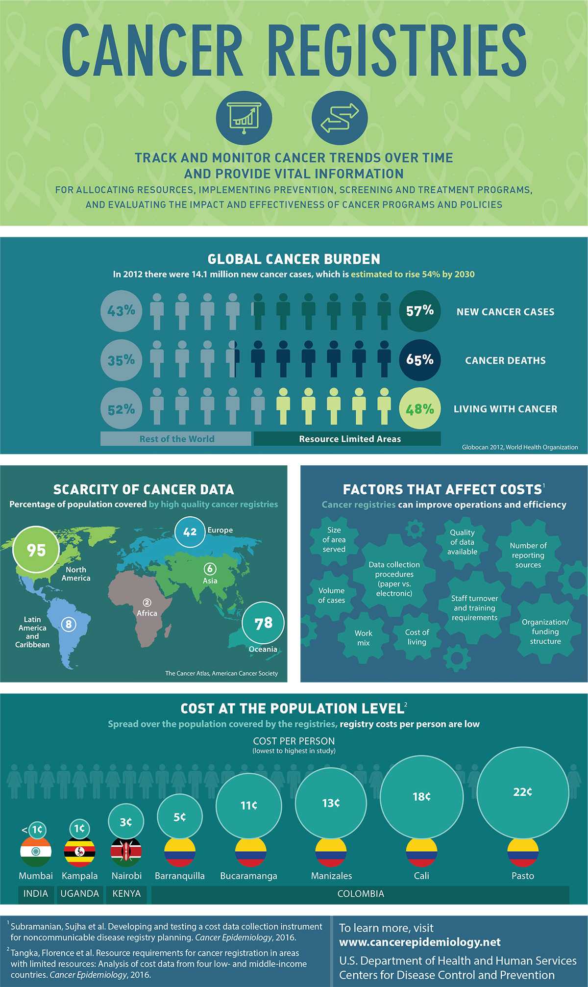 Cancer Registries cost infographic handout CDC